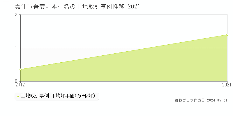 雲仙市吾妻町本村名の土地価格推移グラフ 