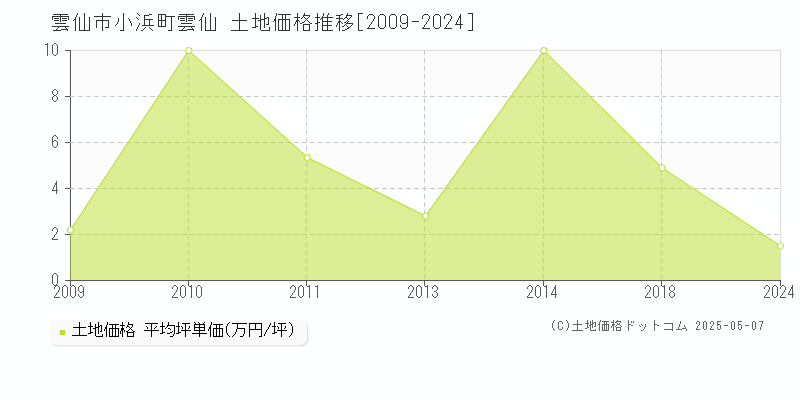 小浜町雲仙(雲仙市)の土地価格推移グラフ(坪単価)[2009-2024年]