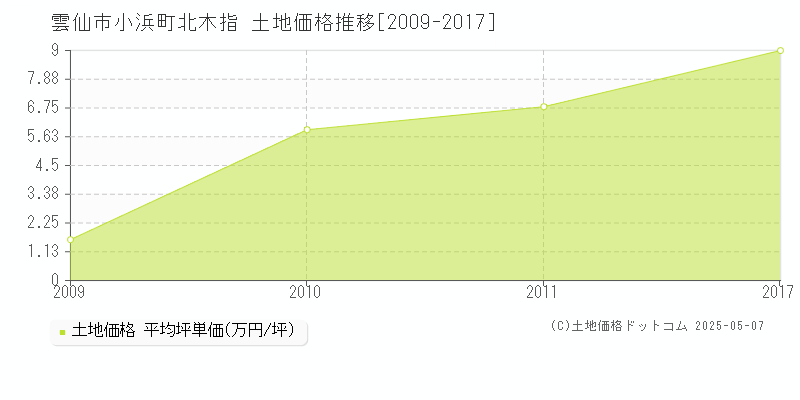 雲仙市小浜町北木指の土地価格推移グラフ 