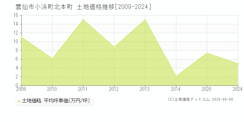 小浜町北本町(雲仙市)の土地価格推移グラフ(坪単価)[2009-2024年]