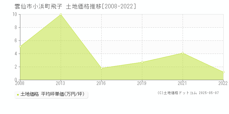 小浜町飛子(雲仙市)の土地価格推移グラフ(坪単価)[2008-2022年]