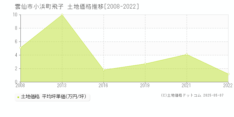 雲仙市小浜町飛子の土地価格推移グラフ 