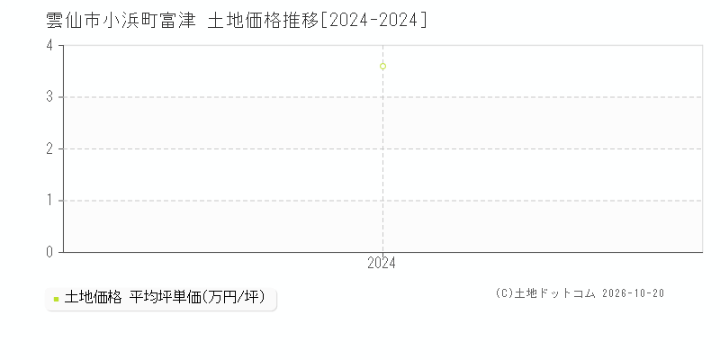 雲仙市小浜町富津の土地価格推移グラフ(坪単価)[2024-2024年]