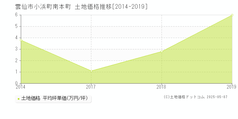 小浜町南本町(雲仙市)の土地価格推移グラフ(坪単価)[2014-2019年]