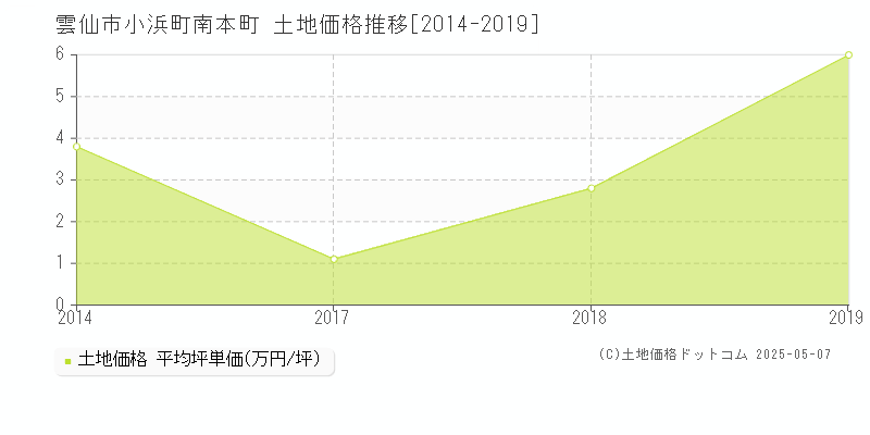 雲仙市小浜町南本町の土地価格推移グラフ 