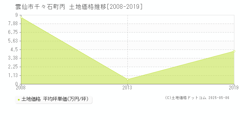 千々石町丙(雲仙市)の土地価格推移グラフ(坪単価)[2008-2019年]