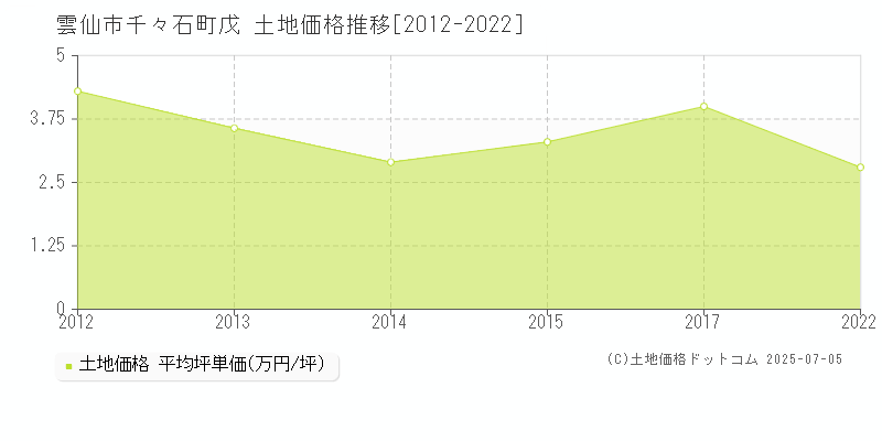 千々石町戊(雲仙市)の土地価格推移グラフ(坪単価)[2012-2022年]