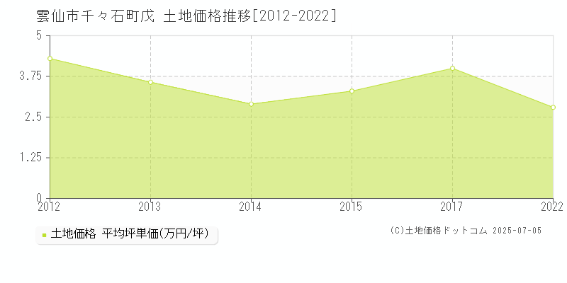 雲仙市千々石町戊の土地価格推移グラフ 