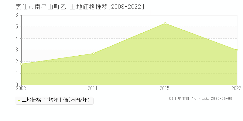 雲仙市南串山町乙の土地取引価格推移グラフ 