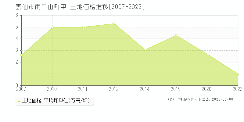 南串山町甲(雲仙市)の土地価格推移グラフ(坪単価)[2007-2022年]