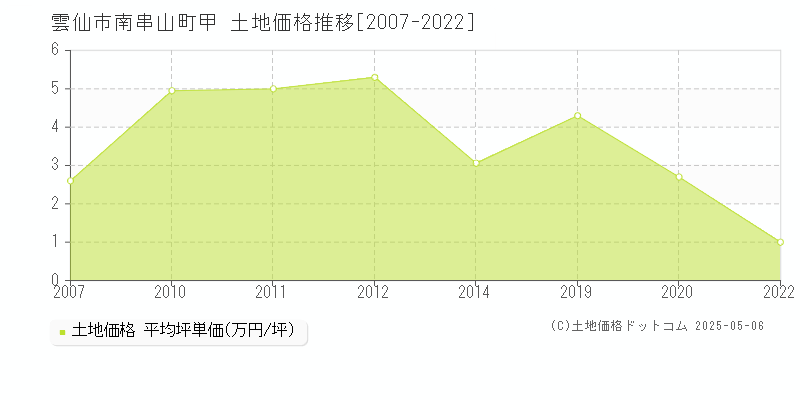 雲仙市南串山町甲の土地価格推移グラフ 