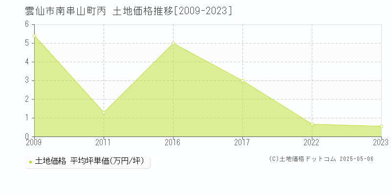 南串山町丙(雲仙市)の土地価格推移グラフ(坪単価)[2009-2023年]