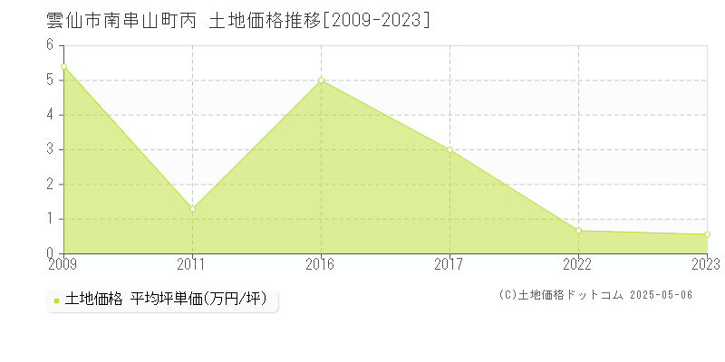 雲仙市南串山町丙の土地価格推移グラフ 