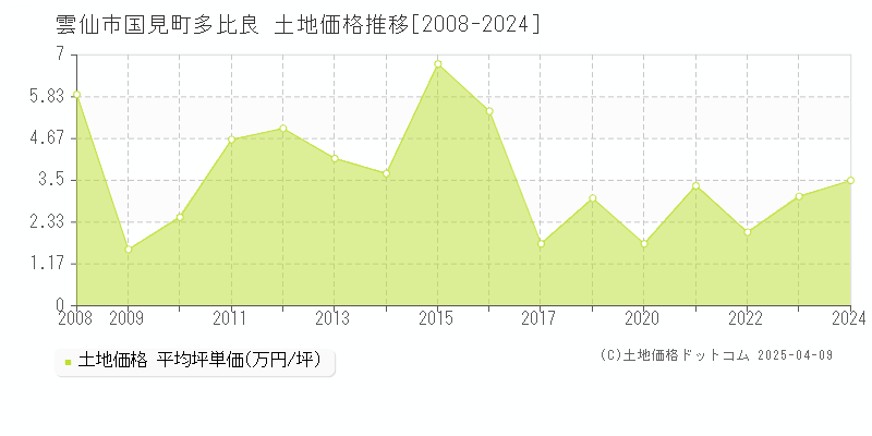 雲仙市国見町多比良の土地取引事例推移グラフ 