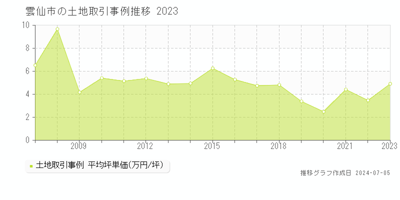 雲仙市の土地価格推移グラフ 