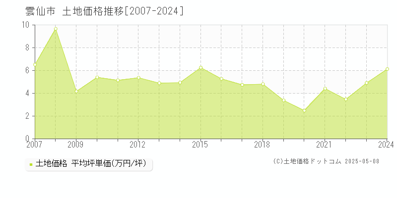 雲仙市(長崎県)の土地価格推移グラフ(坪単価)[2007-2024年]