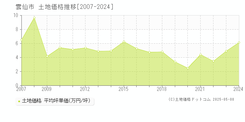 雲仙市の土地取引事例推移グラフ 