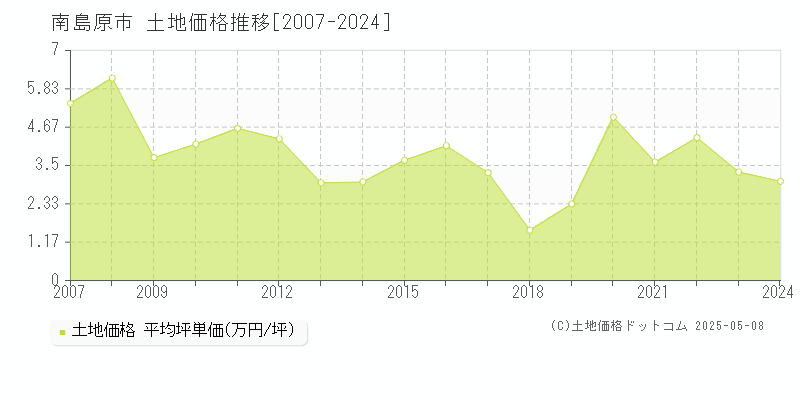 南島原市(長崎県)の土地価格推移グラフ(坪単価)[2007-2024年]