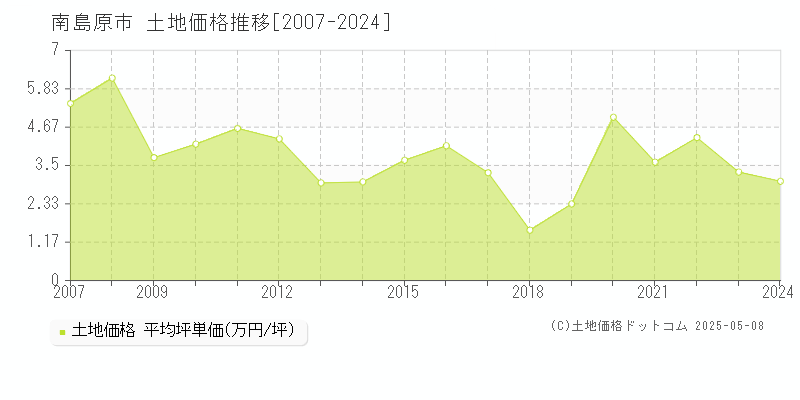 南島原市の土地価格推移グラフ 