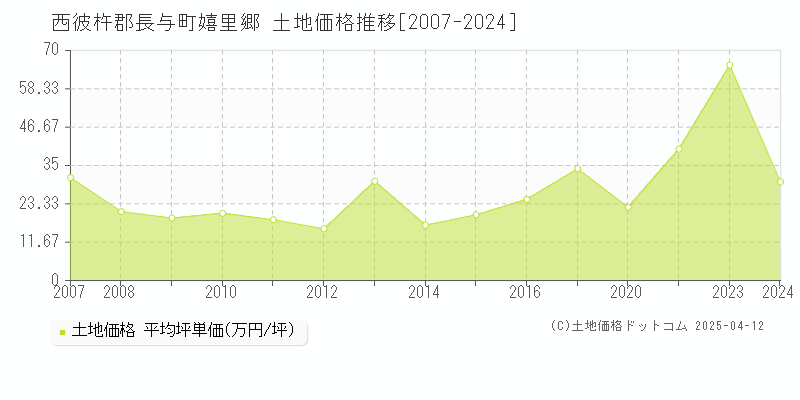 西彼杵郡長与町嬉里郷の土地価格推移グラフ 