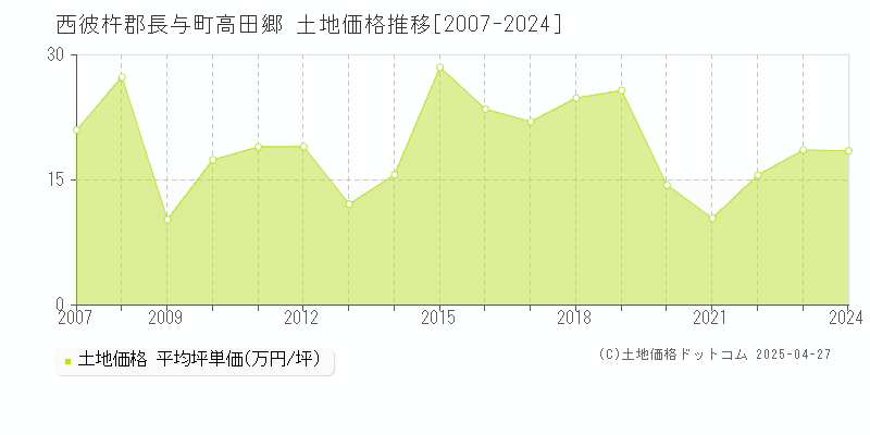 西彼杵郡長与町高田郷の土地価格推移グラフ 