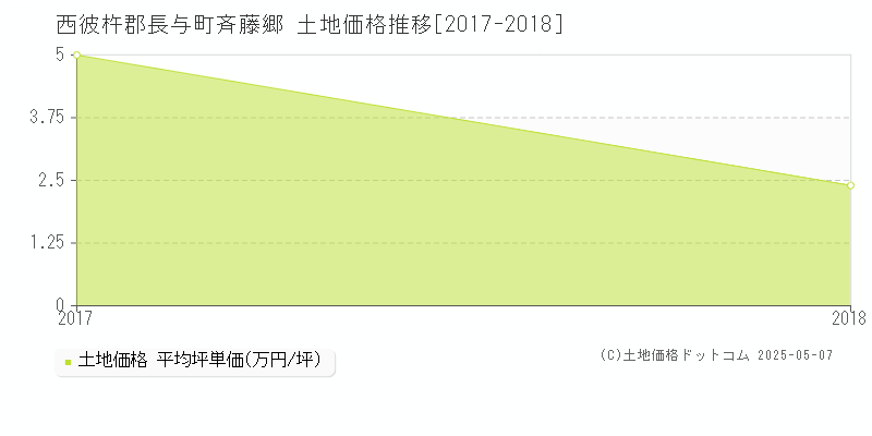 西彼杵郡長与町斉藤郷の土地価格推移グラフ 