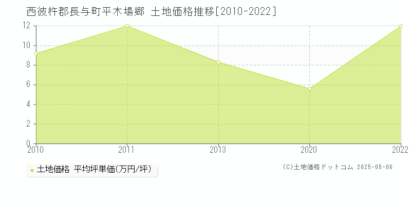 平木場郷(西彼杵郡長与町)の土地価格推移グラフ(坪単価)[2010-2022年]