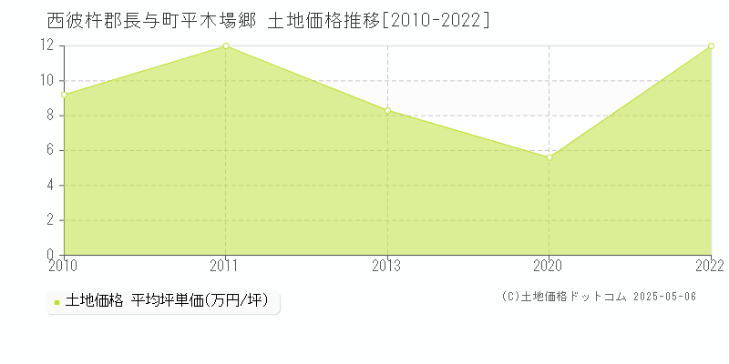 西彼杵郡長与町平木場郷の土地価格推移グラフ 