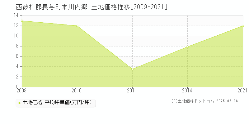 本川内郷(西彼杵郡長与町)の土地価格推移グラフ(坪単価)[2009-2021年]