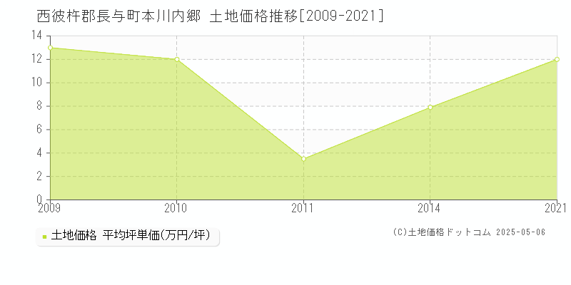 西彼杵郡長与町本川内郷の土地価格推移グラフ 