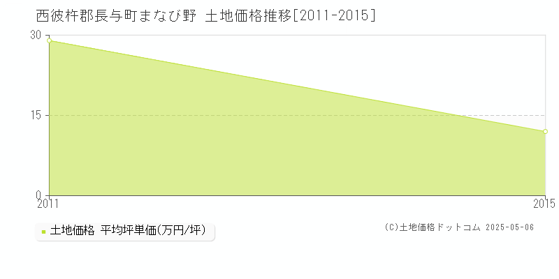 まなび野(西彼杵郡長与町)の土地価格推移グラフ(坪単価)[2011-2015年]