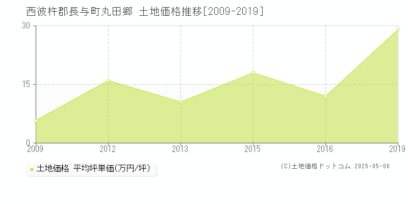 西彼杵郡長与町丸田郷の土地価格推移グラフ 