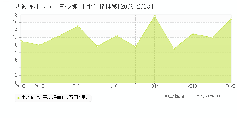 西彼杵郡長与町三根郷の土地価格推移グラフ 