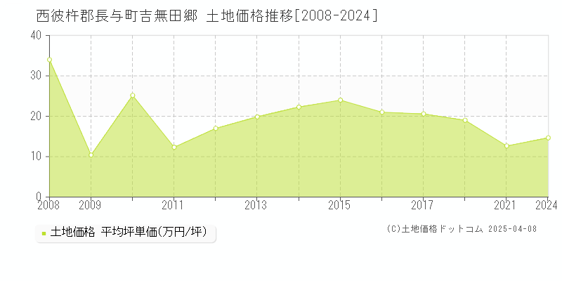 西彼杵郡長与町吉無田郷の土地価格推移グラフ 