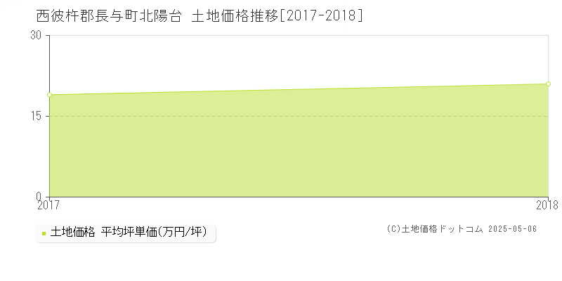 西彼杵郡長与町北陽台の土地価格推移グラフ 