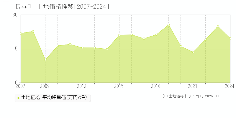全域(長与町)の土地価格推移グラフ(坪単価)[2007-2024年]