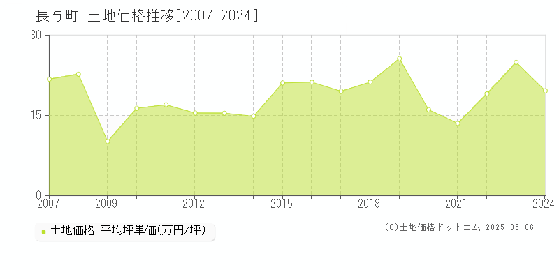 西彼杵郡長与町の土地価格推移グラフ 