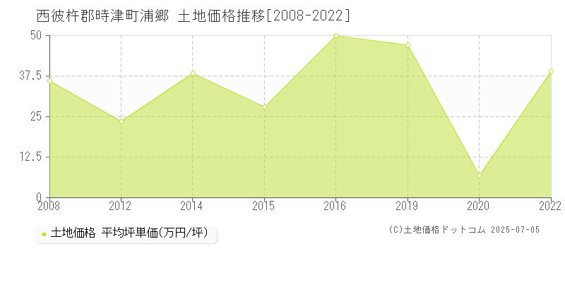 浦郷(西彼杵郡時津町)の土地価格推移グラフ(坪単価)[2008-2022年]