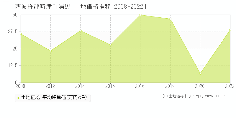 西彼杵郡時津町浦郷の土地価格推移グラフ 