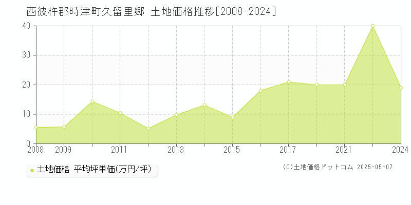 久留里郷(西彼杵郡時津町)の土地価格推移グラフ(坪単価)[2008-2024年]