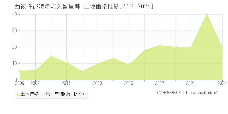 西彼杵郡時津町久留里郷の土地価格推移グラフ 