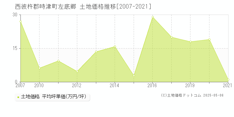 西彼杵郡時津町左底郷の土地価格推移グラフ 