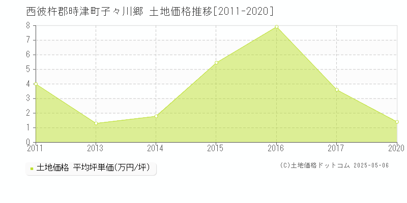 子々川郷(西彼杵郡時津町)の土地価格推移グラフ(坪単価)[2011-2020年]