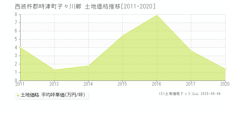 西彼杵郡時津町子々川郷の土地価格推移グラフ 