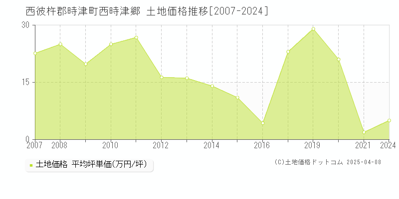 西彼杵郡時津町西時津郷の土地価格推移グラフ 