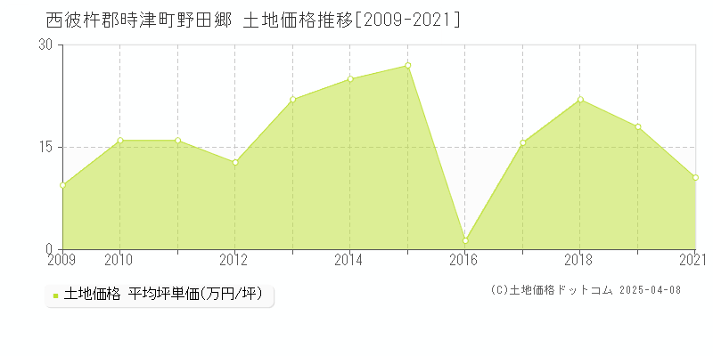 西彼杵郡時津町野田郷の土地価格推移グラフ 