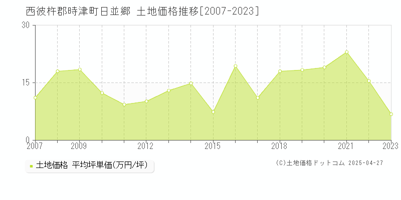 西彼杵郡時津町日並郷の土地価格推移グラフ 