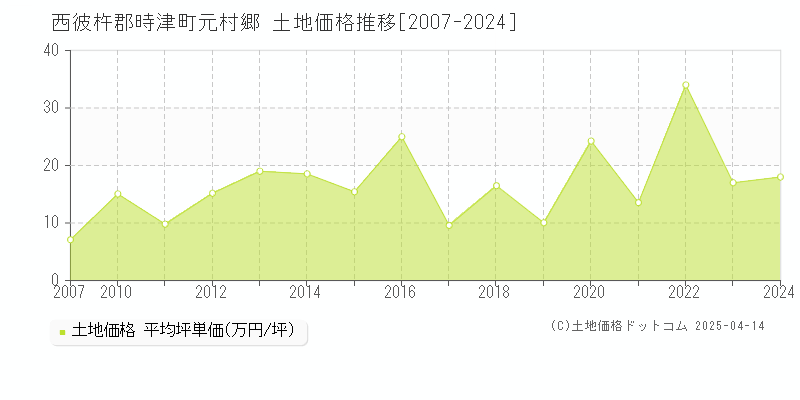 西彼杵郡時津町元村郷の土地価格推移グラフ 