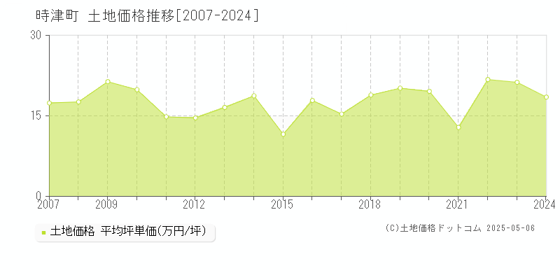 全域(時津町)の土地価格推移グラフ(坪単価)[2007-2024年]
