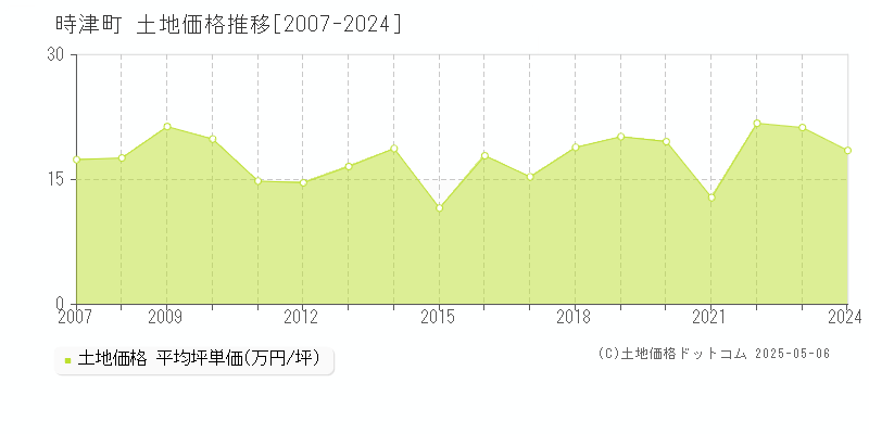 西彼杵郡時津町全域の土地価格推移グラフ 